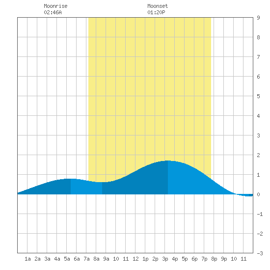 Smathers Beach tide chart for Tuesday, April 2, 2024