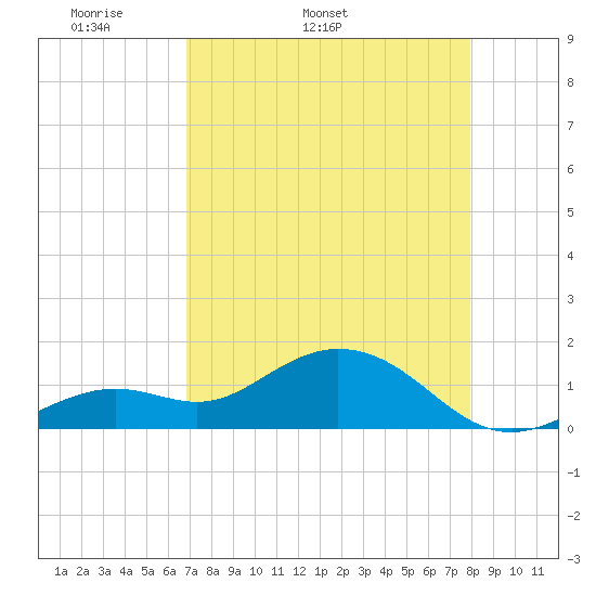 Smathers Beach tide chart for Tuesday, April 30, 2024