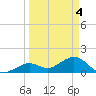 Smathers Beach tide chart for Thursday, April 4, 2024