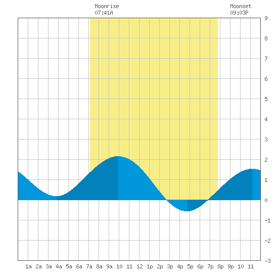 Smathers Beach tide chart for Tuesday, April 9, 2024