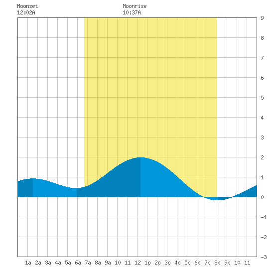 Smathers Beach tide chart for Sunday, May 12, 2024