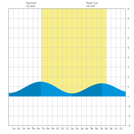 Smathers Beach tide chart for Saturday, May 18, 2024