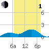 Smathers Beach tide chart for Wednesday, May 1, 2024