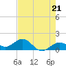 Smathers Beach tide chart for Tuesday, May 21, 2024
