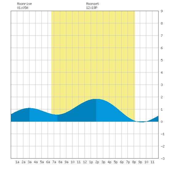 Smathers Beach tide chart for Wednesday, May 29, 2024