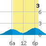Smathers Beach tide chart for Friday, May 3, 2024