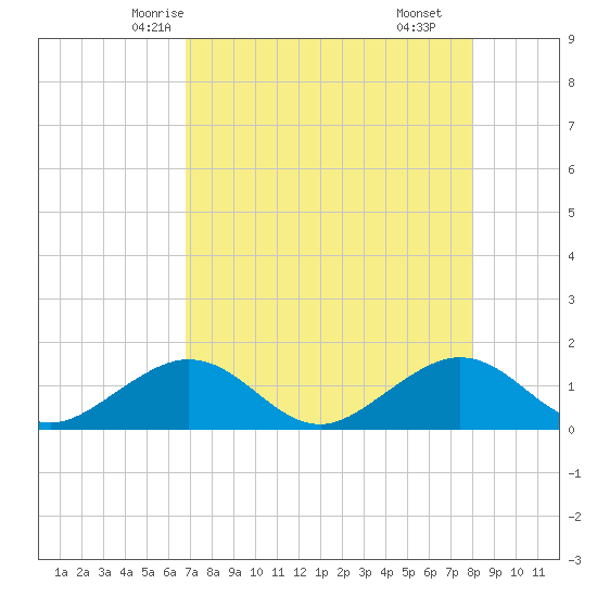 Smathers Beach tide chart for Saturday, May 4, 2024