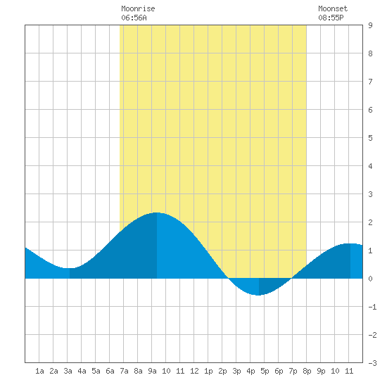 Smathers Beach tide chart for Wednesday, May 8, 2024