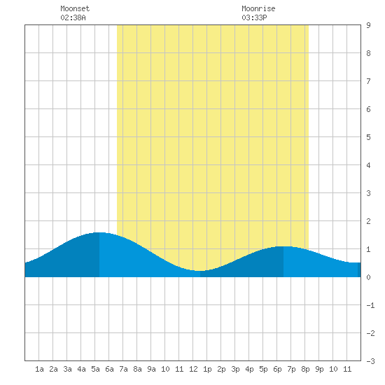 Smathers Beach tide chart for Sunday, June 16, 2024