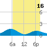 Smathers Beach tide chart for Sunday, June 16, 2024