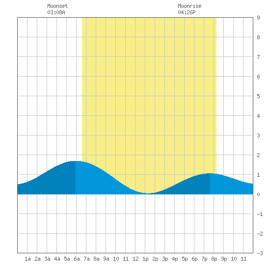 Smathers Beach tide chart for Monday, June 17, 2024