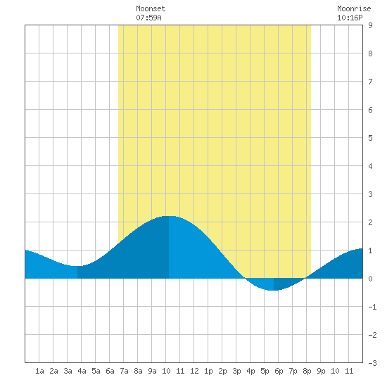 Smathers Beach tide chart for Sunday, June 23, 2024