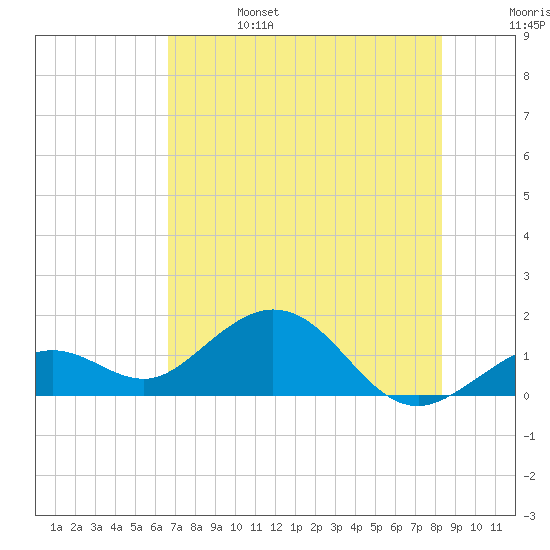 Smathers Beach tide chart for Tuesday, June 25, 2024