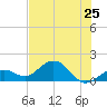 Smathers Beach tide chart for Tuesday, June 25, 2024