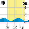 Smathers Beach tide chart for Friday, June 28, 2024