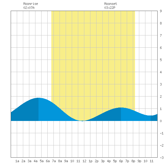 Smathers Beach tide chart for Sunday, June 30, 2024