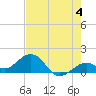 Smathers Beach tide chart for Tuesday, June 4, 2024