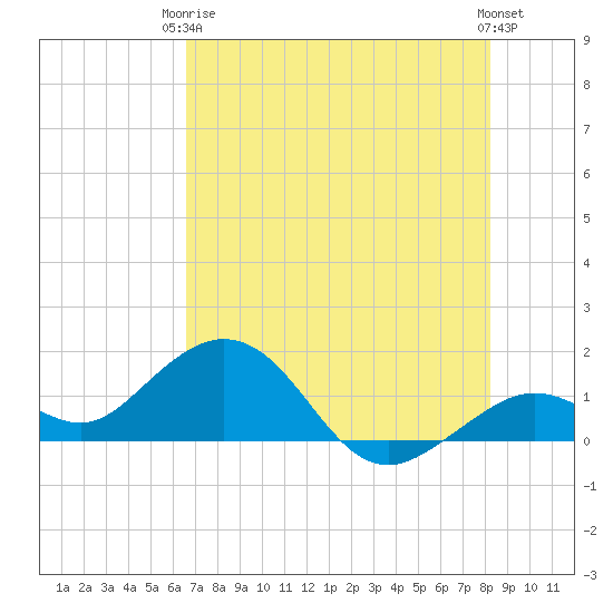 Smathers Beach tide chart for Wednesday, June 5, 2024