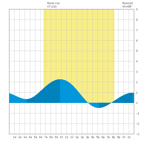 Smathers Beach tide chart for Friday, June 7, 2024