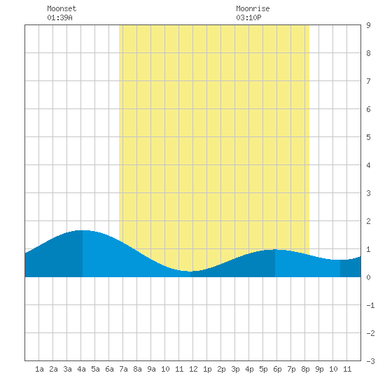 Smathers Beach tide chart for Monday, July 15, 2024