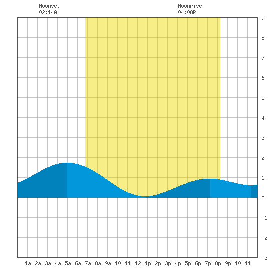 Smathers Beach tide chart for Tuesday, July 16, 2024