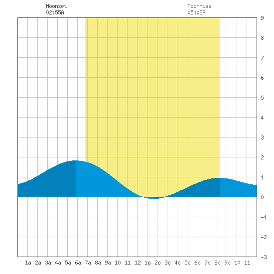 Smathers Beach tide chart for Wednesday, July 17, 2024