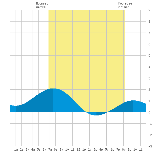 Smathers Beach tide chart for Friday, July 19, 2024