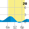 Smathers Beach tide chart for Saturday, July 20, 2024