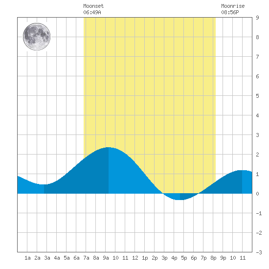 Smathers Beach tide chart for Sunday, July 21, 2024