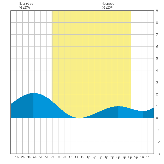 Smathers Beach tide chart for Monday, July 29, 2024