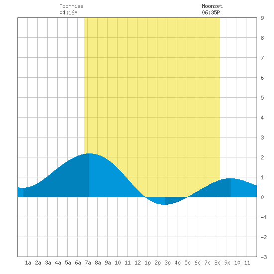 Smathers Beach tide chart for Wednesday, July 3, 2024