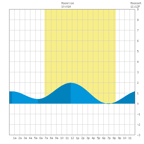 Smathers Beach tide chart for Tuesday, July 9, 2024