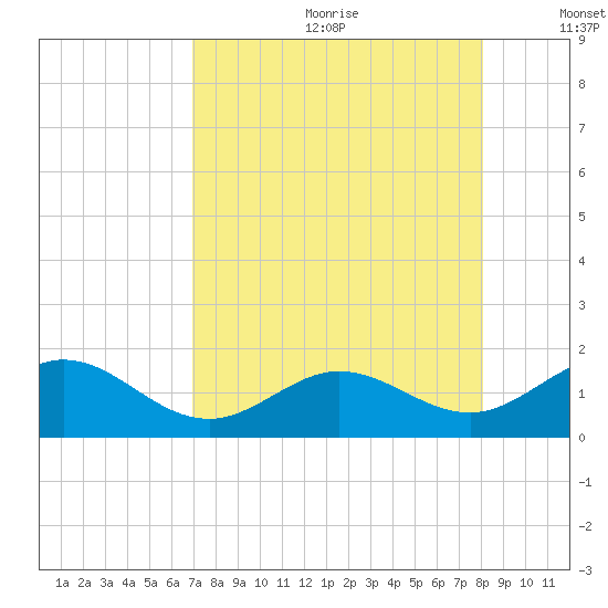 Smathers Beach tide chart for Saturday, August 10, 2024