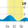 Smathers Beach tide chart for Sunday, August 18, 2024