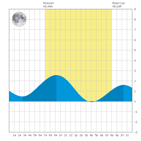 Smathers Beach tide chart for Monday, August 19, 2024