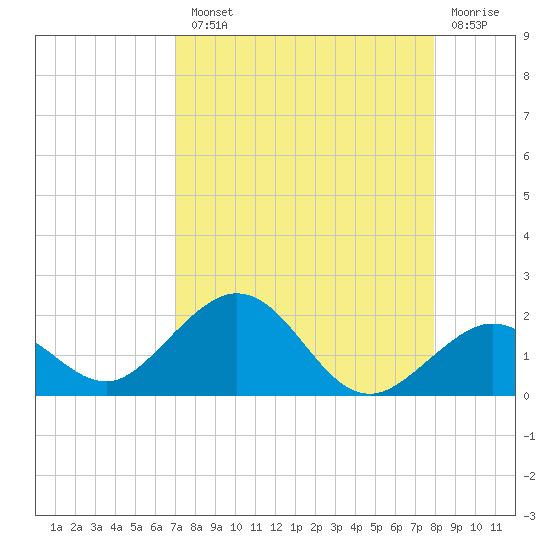 Smathers Beach tide chart for Tuesday, August 20, 2024
