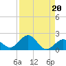 Smathers Beach tide chart for Tuesday, August 20, 2024