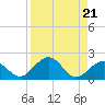 Smathers Beach tide chart for Wednesday, August 21, 2024