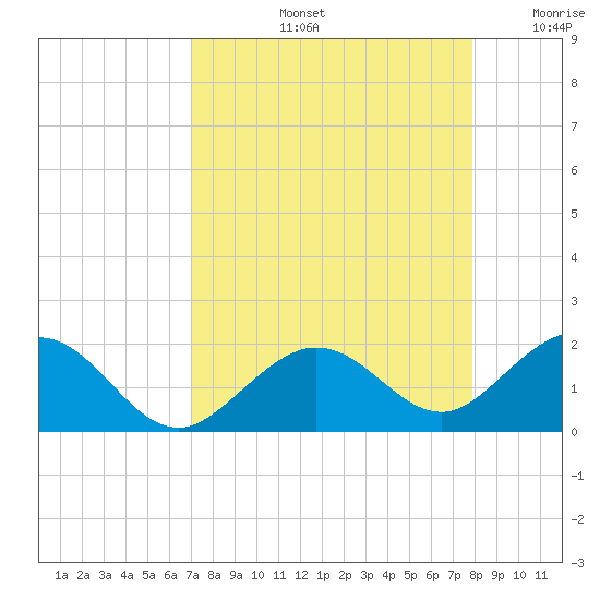 Smathers Beach tide chart for Friday, August 23, 2024