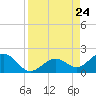 Smathers Beach tide chart for Saturday, August 24, 2024