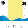 Smathers Beach tide chart for Monday, August 26, 2024