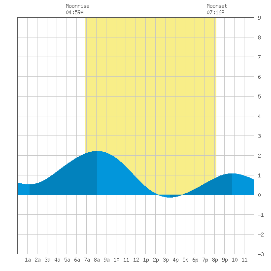 Smathers Beach tide chart for Friday, August 2, 2024