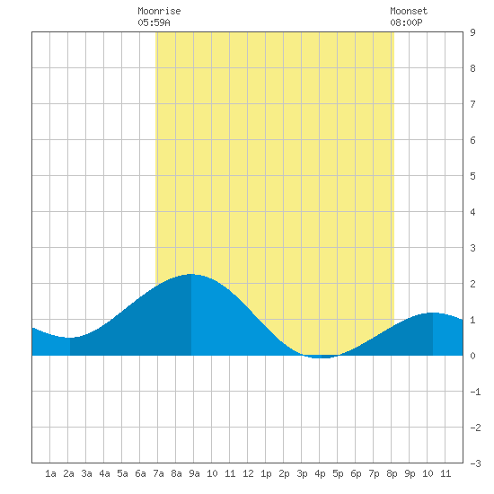 Smathers Beach tide chart for Saturday, August 3, 2024