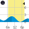 Smathers Beach tide chart for Sunday, August 4, 2024