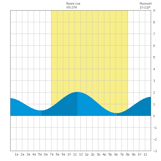 Smathers Beach tide chart for Wednesday, August 7, 2024