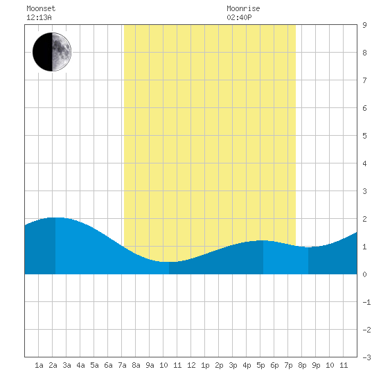 Smathers Beach tide chart for Wednesday, September 11, 2024