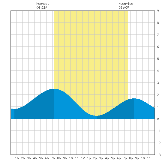 Smathers Beach tide chart for Sunday, September 15, 2024