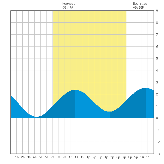 Smathers Beach tide chart for Thursday, September 19, 2024
