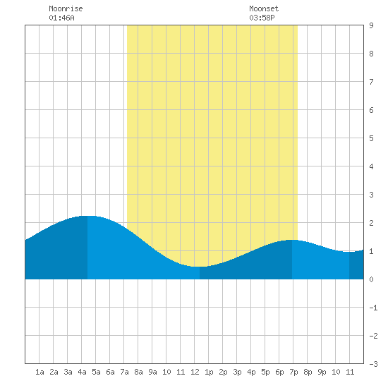 Smathers Beach tide chart for Thursday, September 26, 2024
