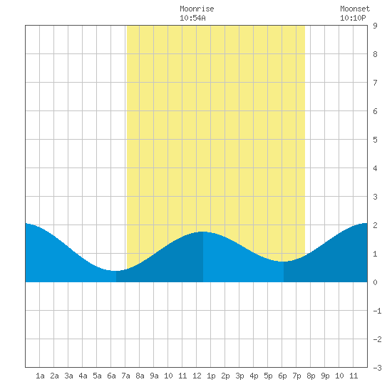 Smathers Beach tide chart for Saturday, September 7, 2024